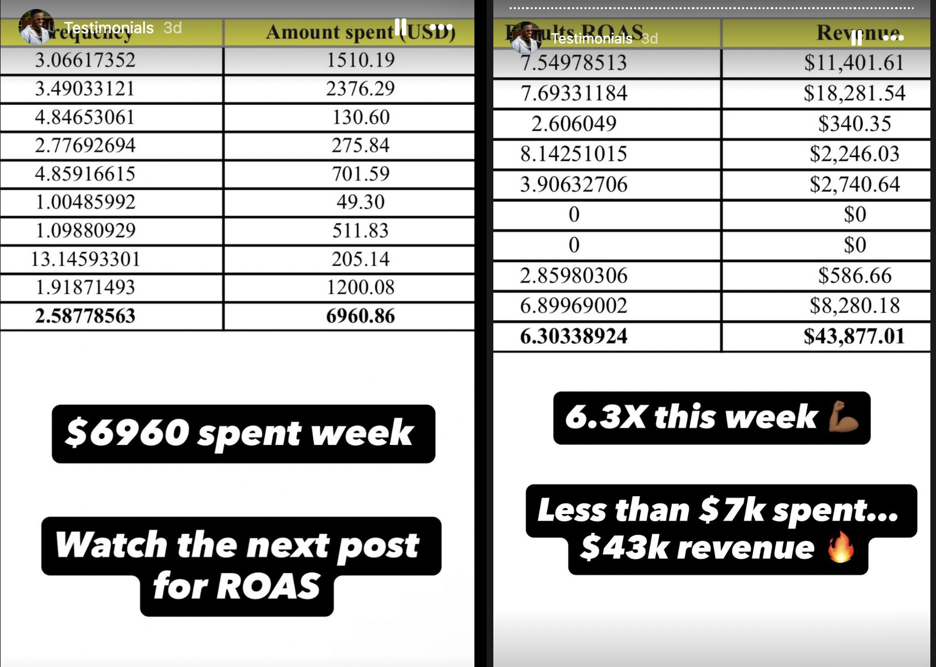 Meta ads manager screenshots showing $6,960.86 total ad spend in one week and $43,877.01 revenue at a 6.30 ROAS
